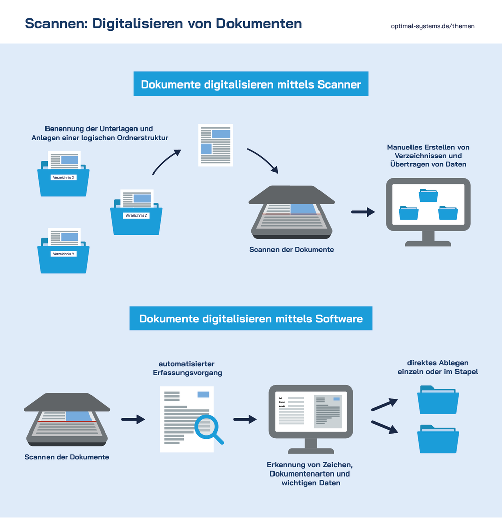 Ein Diagramm, das den Prozess des Scannens und Digitalisierens von Dokumenten im Papierloses Büro veranschaulicht.