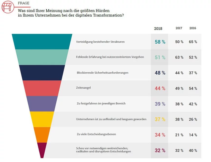 Ein Diagramm, das den Prozentsatz der Personen zeigt, die im Rahmen der digitalen Transformation soziale Medien nutzen.