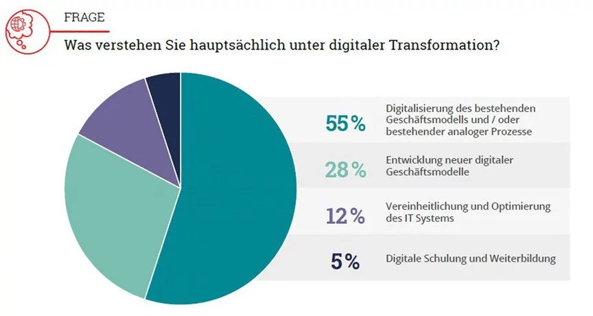 Ein Kreisdiagramm, das das Ausmaß der digitalen Transformation veranschaulicht.