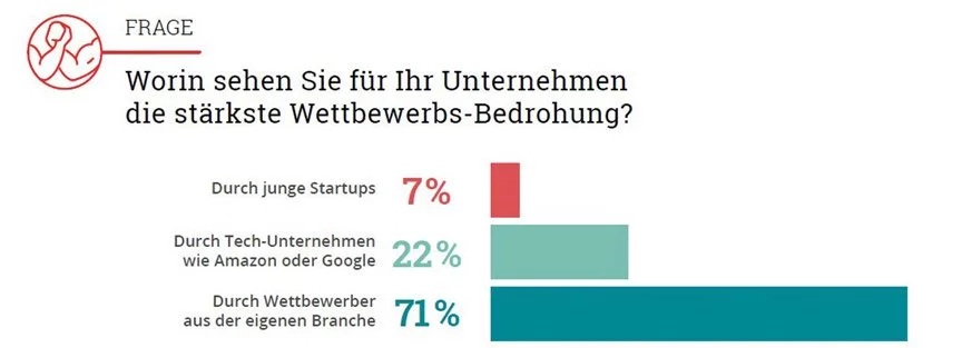 Ein Balkendiagramm, das den Prozentsatz der Personen zeigt, die sich für Datenanalyse im Kontext der Quo Vadis-Digitalisierung interessieren.