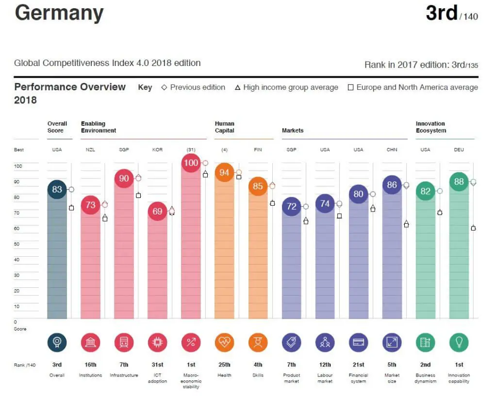 Eine Grafik, die die Innovationsleistung Deutschlands in Bezug auf Digitalisierungskonzepte zeigt.