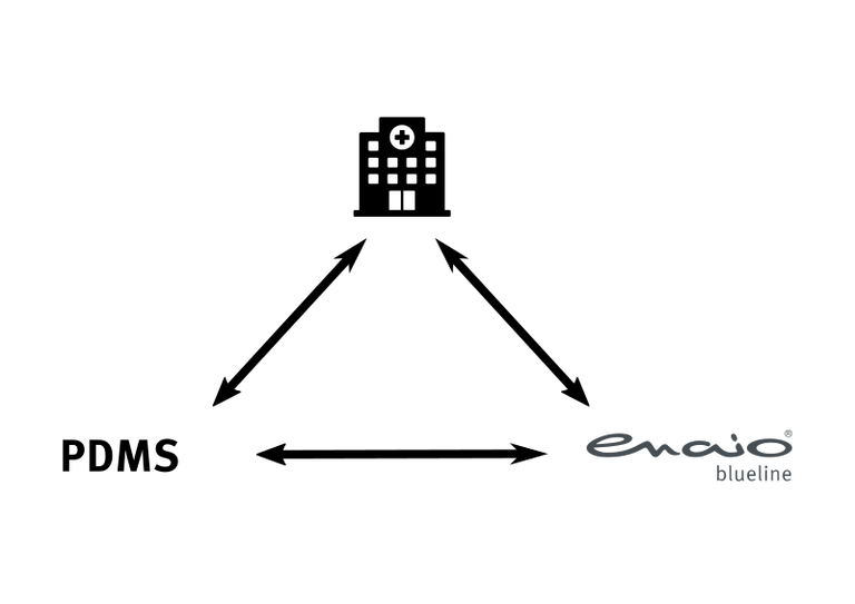 Infografik zur Anbindung von enaio® an PDMS