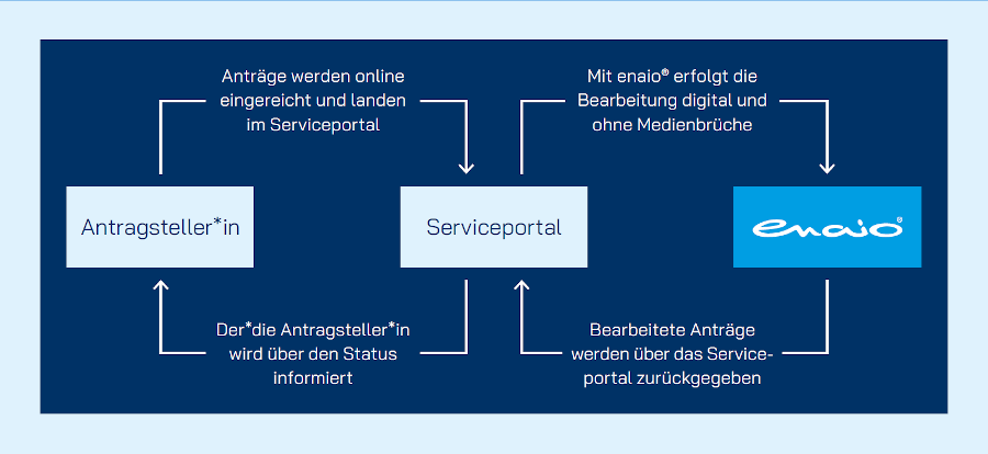 Ein Diagramm, das den OzG-Prozess der Evoo-Extraktion zeigt.