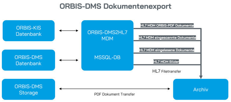 Infografik ORBIS-Dokumentenexport