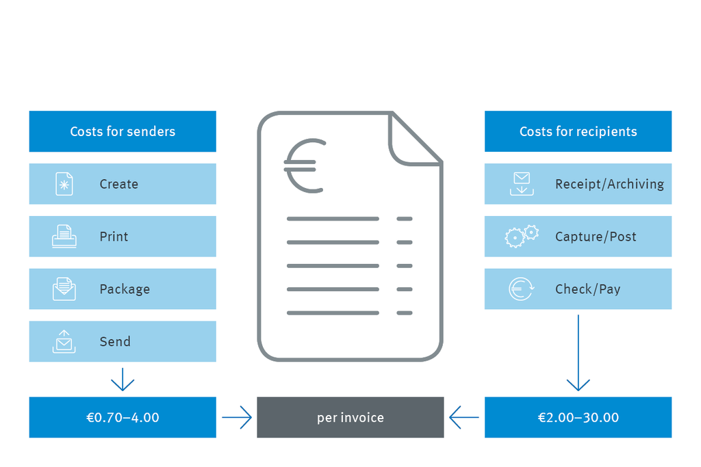 A diagram illustrating the process of a cash emi invoice, including ZUGFeRD and XRechnung interface integration.