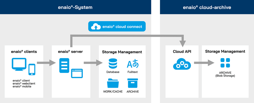 Ein Diagramm, das den Prozess eines Cloud-Speichersystems zeigt.