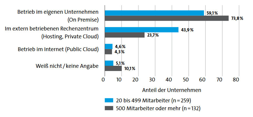 A bar chart showing the usage rate of the Internet by individuals.