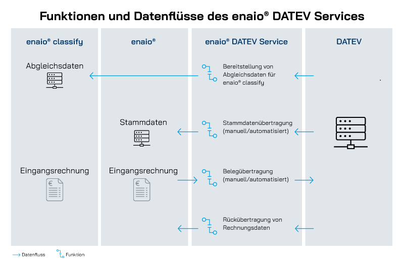 Ein Diagramm, das die Funktionen eines EMT-Dienstes innerhalb von DATEV ECM veranschaulicht.