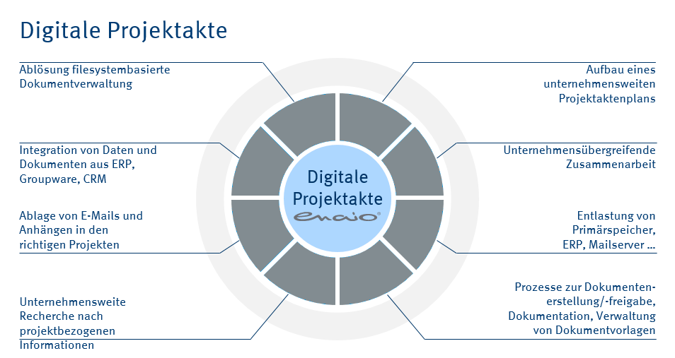 Ein Diagramm, das die verschiedenen Komponenten eines digitalen Projekts darstellt, mit Schwerpunkt auf Projektmanagement.