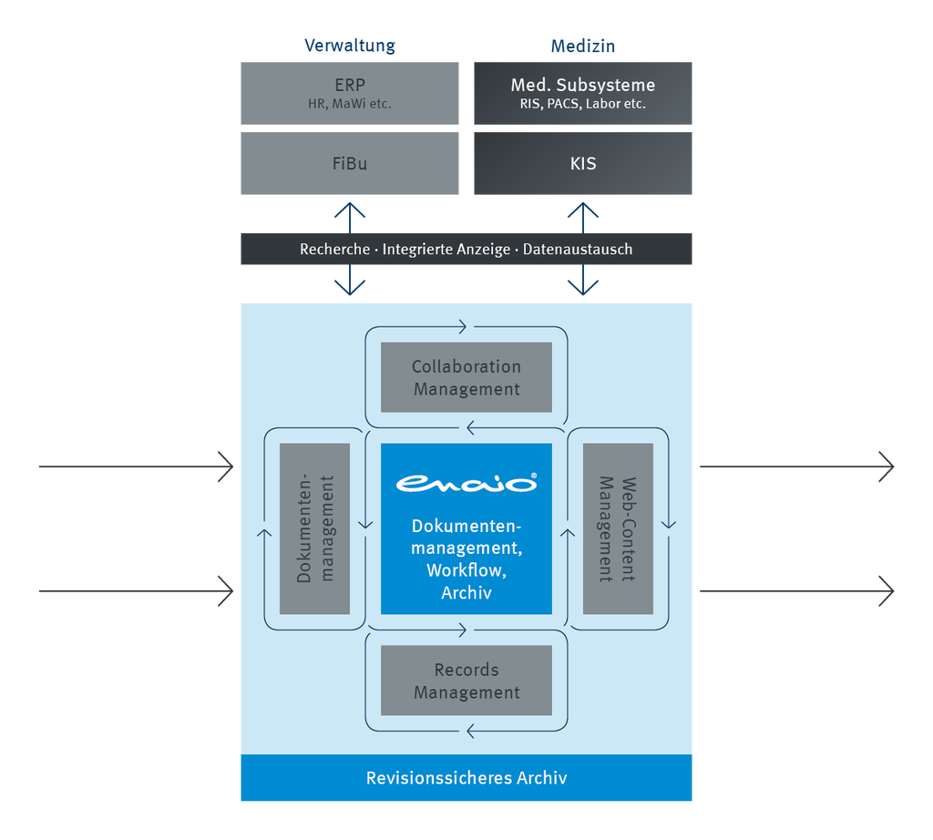 Eine Infografik mit einem Diagramm der enaio-Dokumentenmanagement-Medizin-Verwaltung