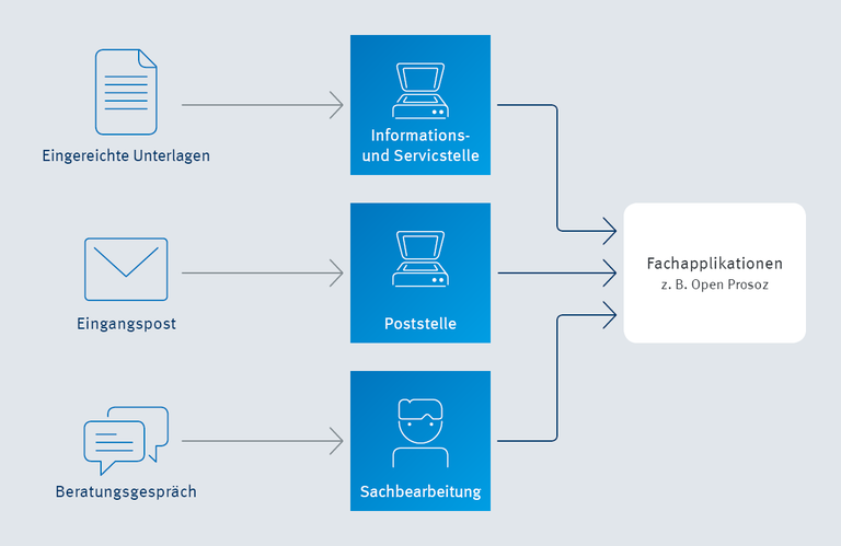 Infografik zur Verknüpfung von enaio® mit Fachapplikationen für Sozialämter