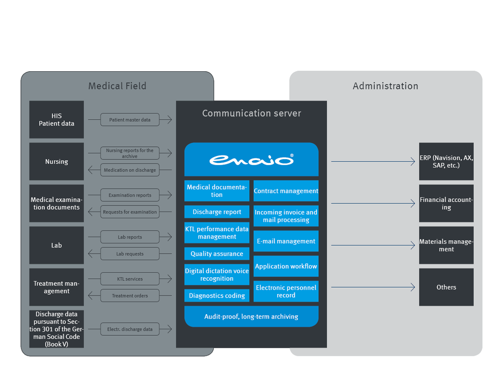 A diagram showcasing the Digitization of rehabilitation processes within the emio platform.