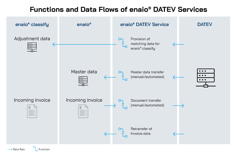 A diagram showing the data flow of DATEV services.