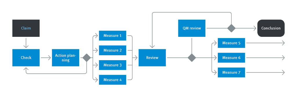 An example of a Quality Management process flow diagram.