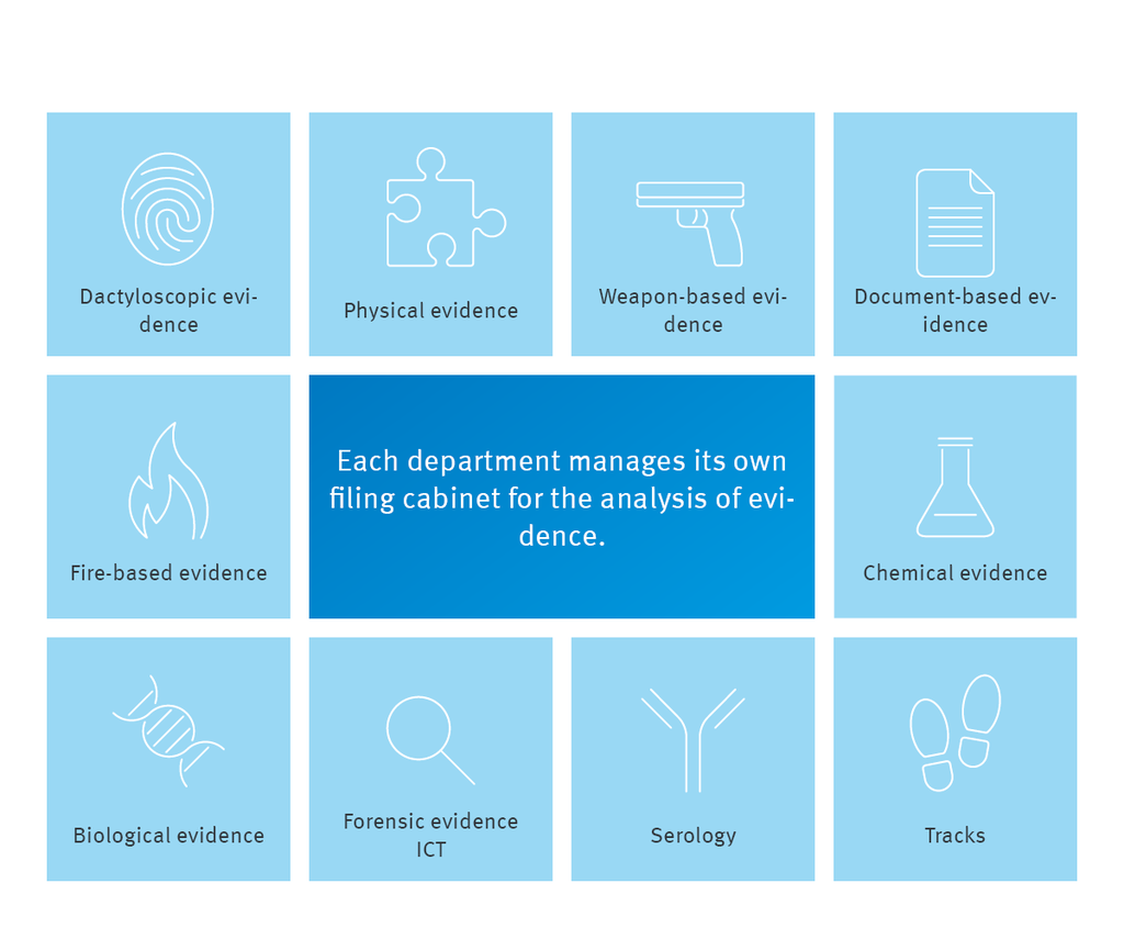 Each department manager will be responsible for the forensic tracing analysis of each device.