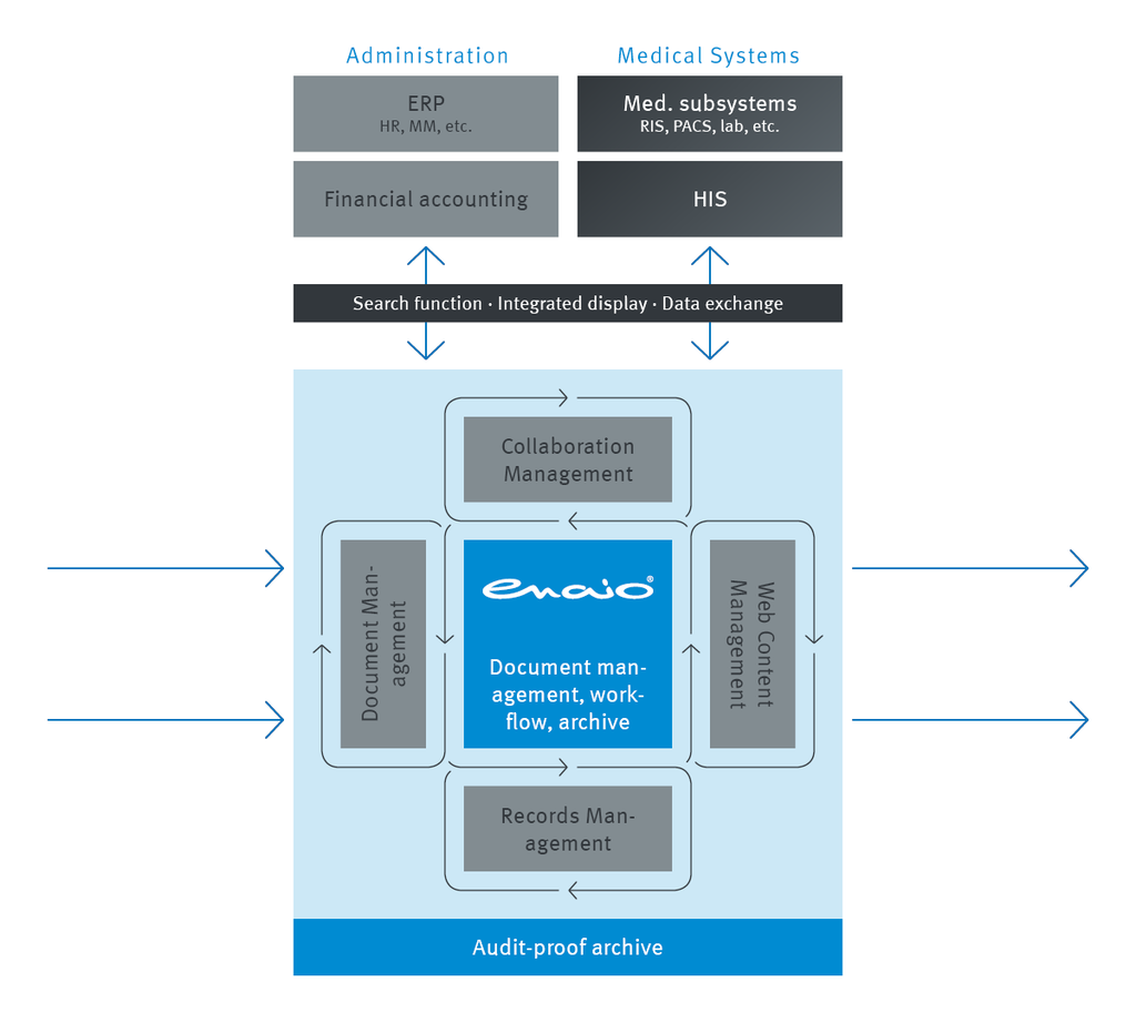 Modified Description: A diagram showcasing the integration of PACS within the ecuuos platform.