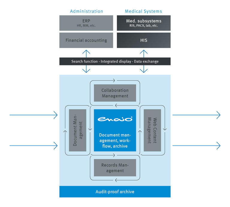 English infographic on the use of enaio® in administrations