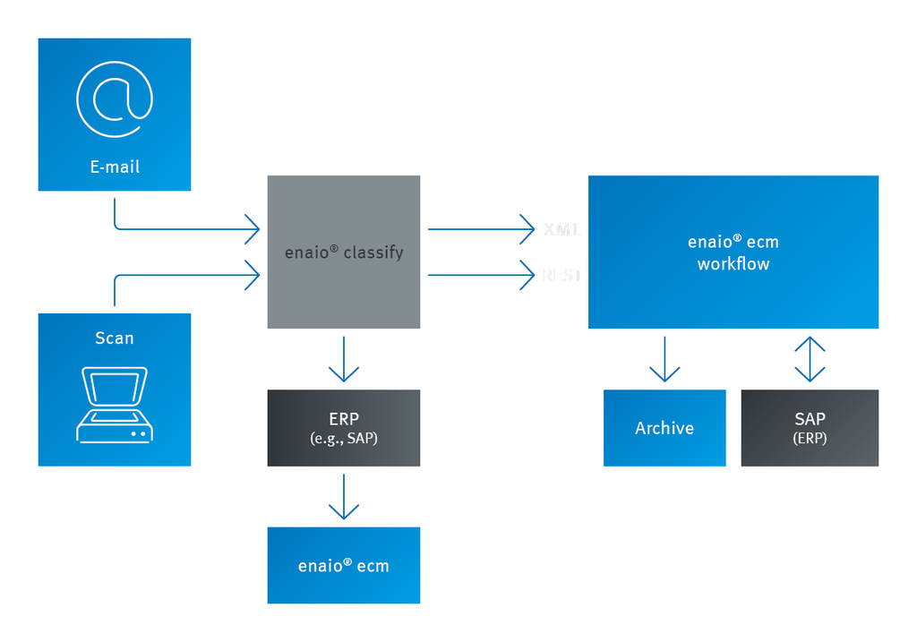 A diagram illustrating the process of document classification within a mail server.