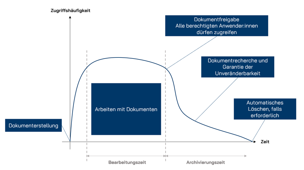 Ein Diagramm, das die verschiedenen Phasen eines Projekts zeigt.