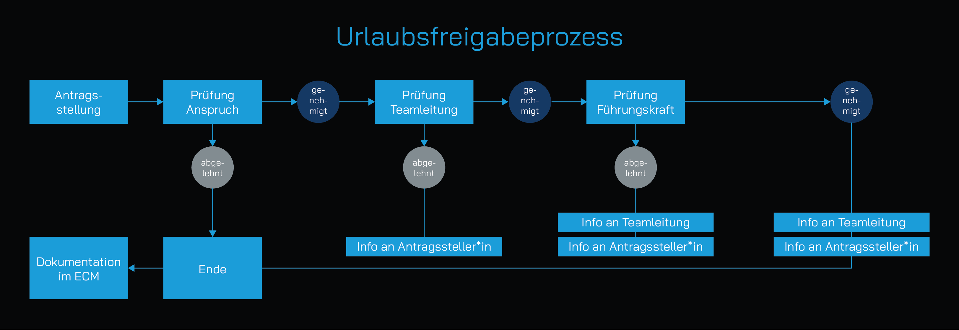 Ein Diagramm, das das Workflow-Management bei der Implementierung eines Papierprozesses veranschaulicht.