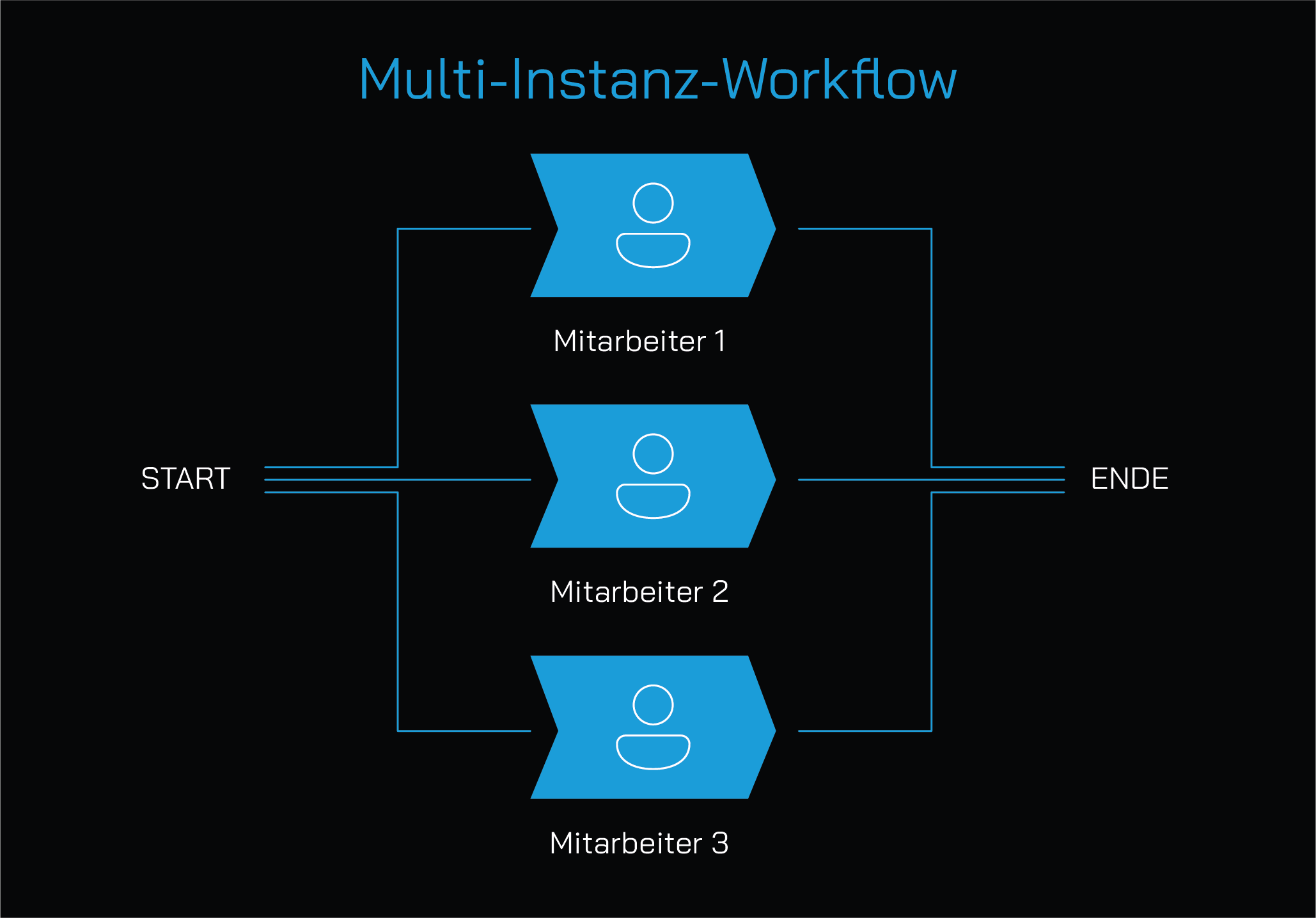 Ein Diagramm, das einen effizient verwalteten Multi-Instar-Workflow veranschaulicht.