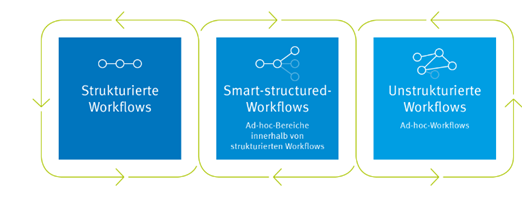 Ein blaues Schild mit weißem Text, das auf Workflow-Management hinweist.