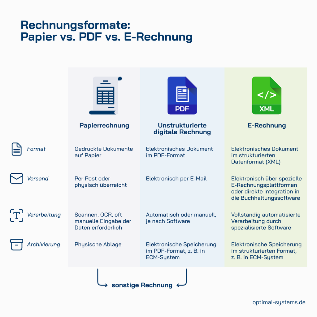 Infografik: Vergleich der Rechnungsformate Papier vs. PDF vs. E-Rechnung