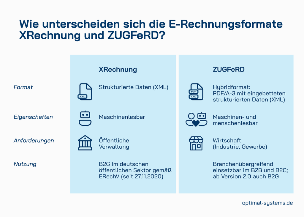 Infografik: Wie unterscheiden sich die E-Rechnungsformate XRechnung und ZUGFeRD?