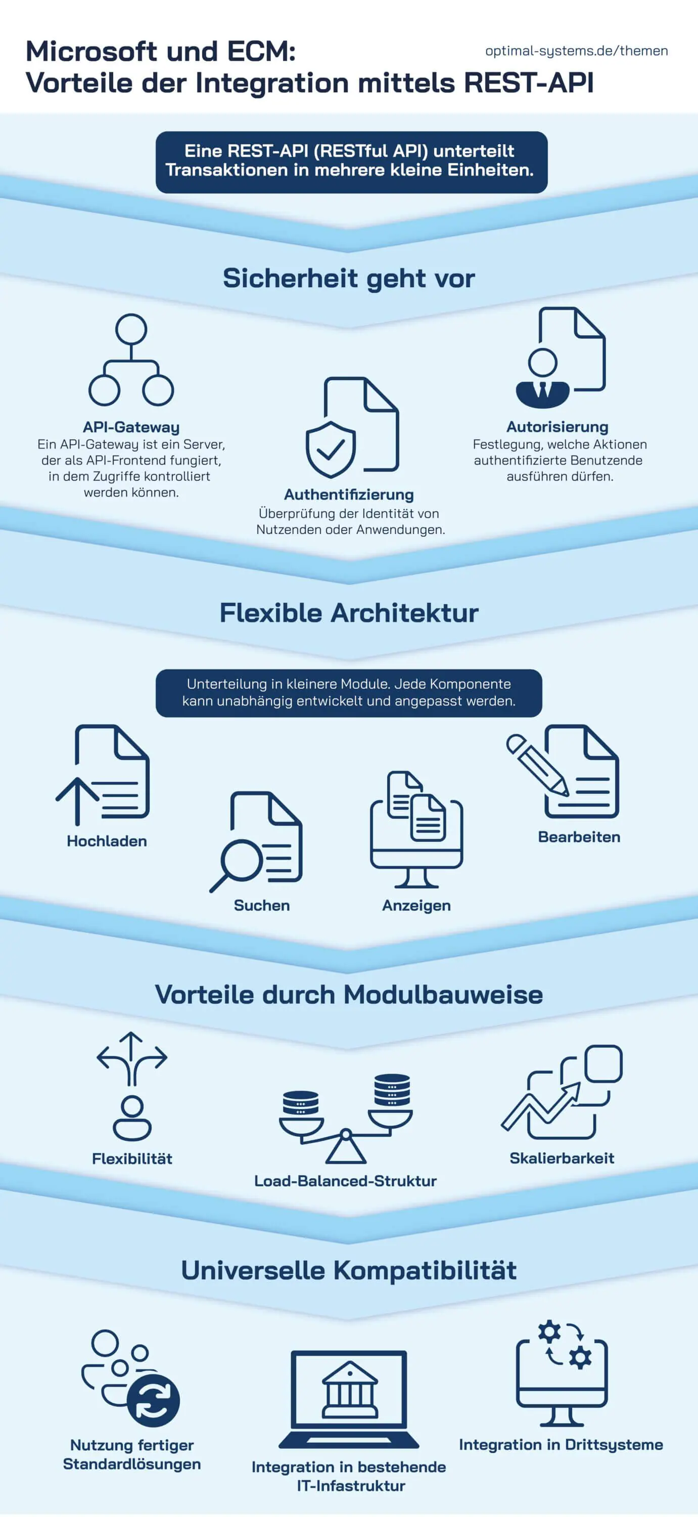 Ein Schaubild, das zeigt, wie Microsoft Software mittels einer REST-API mit einem ECM verbunden werden kann.