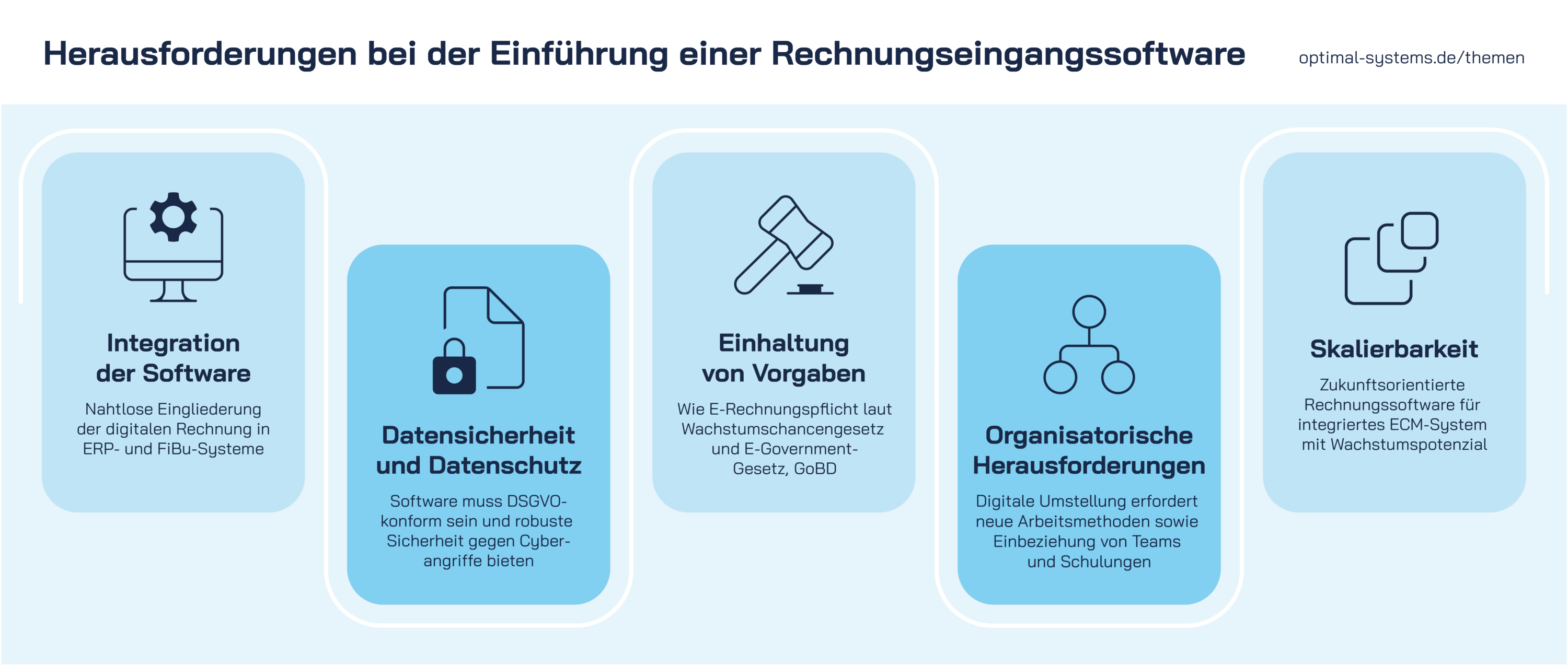Infografik Herausforderungen beim Rechnungseingang