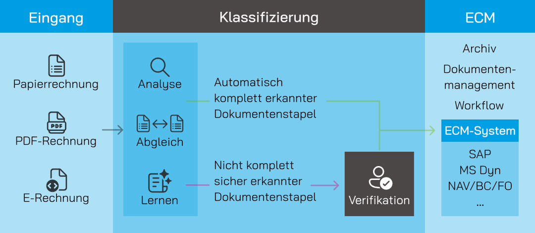 Infografik: Klassifizierung und Ablage von Eingangsrechnungen
