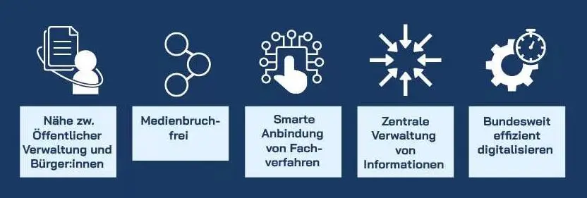 Eine Infografik mit fünf Symbolen und Text auf Deutsch. Symbole stellen Dokumentenhandhabung, Konnektivität, digitale Interaktion, zentralisierten Informationsfluss und ein Zahnrad dar. Der Text unter den Symbolen lautet: „Nähe zw. Öffentlicher Verwaltung und Bürger:innen“, „Medienbruchfrei“, „Smarte Anbindung von Fachverfahren“, „Zentrale Verwaltung von Informationen“, „Bundesweit effizient digitalisieren“.