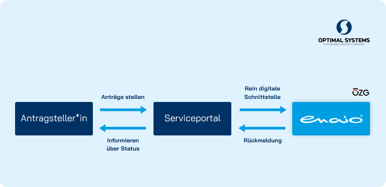 Flussdiagramm, das einen Prozess veranschaulicht, bei dem ein Antragsteller mit einem Serviceportal interagiert. Der Antragsteller stellt Anfragen und erhält Statusaktualisierungen, während das Serviceportal über eine digitale Schnittstelle unter Verwendung der enaio-Software Feedback liefert.