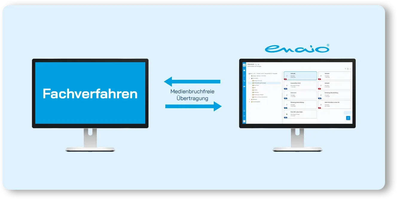 Zu sehen sind zwei Computermonitore. Der linke Bildschirm zeigt das Wort „Fachverfahren“ auf blauem Hintergrund. Der rechte Bildschirm zeigt eine Softwareoberfläche mit dem Logo „enaio“ darüber. Ein Pfeil zwischen den Monitoren trägt die Aufschrift „Medienbruchfreie Übertragung“.