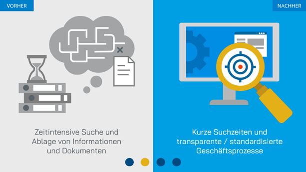 Links: Papiere, Sanduhr, Labyrinth (deutscher Text: langsame Suche). Rechts: Monitor mit Lupe (effizienter, transparenter Prozess).