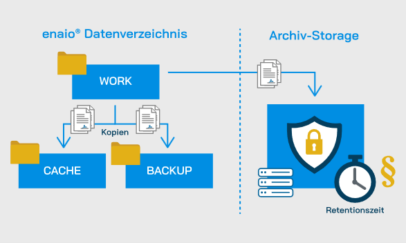 Flussdiagramm: Dateien wandern von "WORK" nach "CACHE/BACKUP", dann in abgeschirmten "Archiv-Storage" mit Servern und "Retentionszeit"-Uhr.