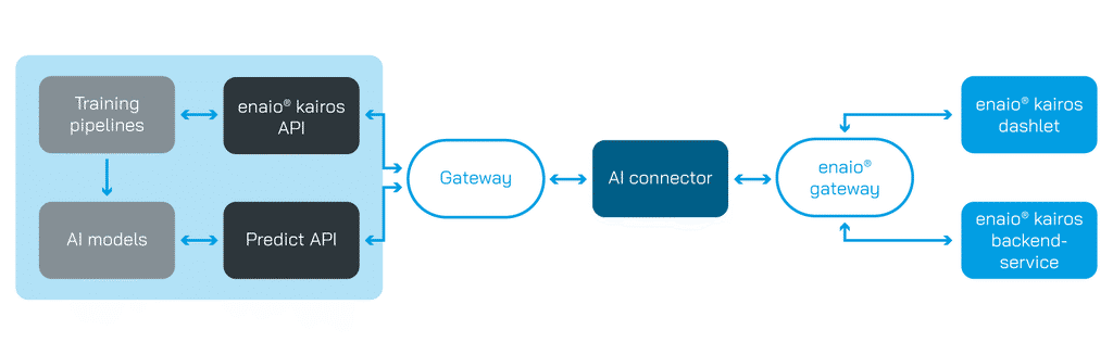 Flowchart of data flowing from training pipelines through AI modules and gateways to enaio® kairos APIs, dashlet, and backend-service.