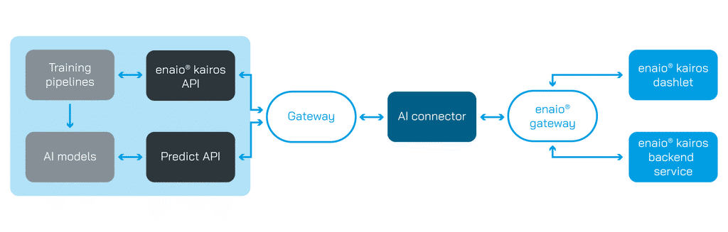 Flowchart: Data from training pipelines and AI models flows via APIs and connectors to enaio® kairos dashtlet and backend service.