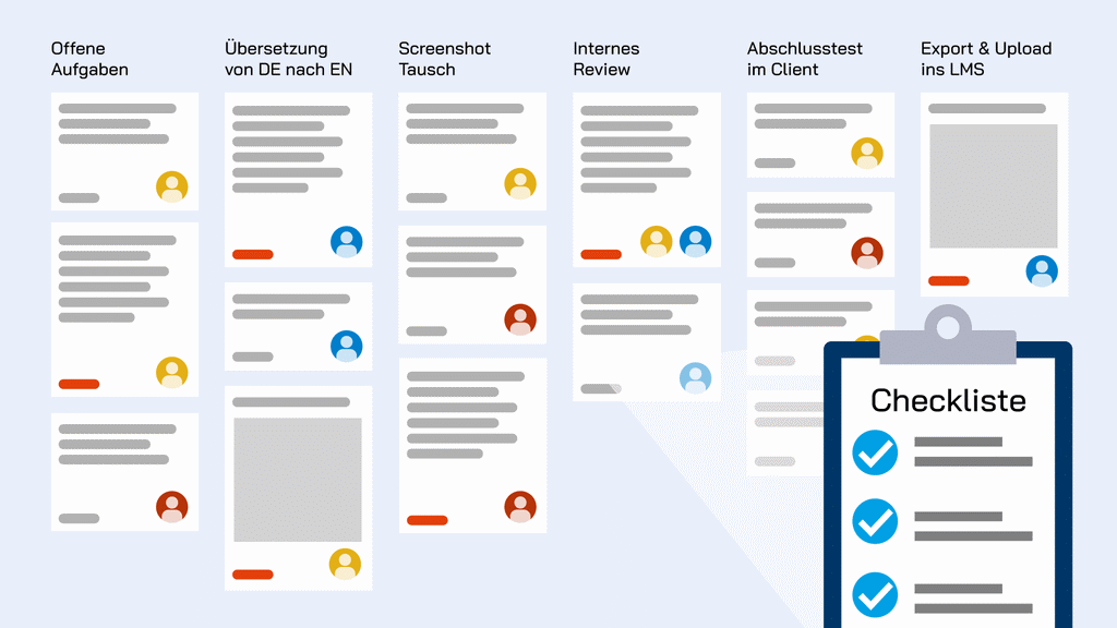 Deutsche Projekttafel mit sechs Spalten, Karten, Symbolen und einer Zwischenablage-Checkliste im Vordergrund.