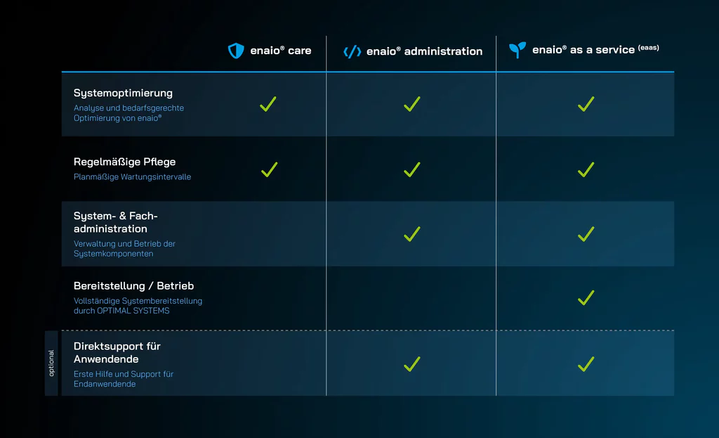 Tabellarische Ansicht der drei Managed Services Standard-Angebote für die Öffentliche Verwaltung