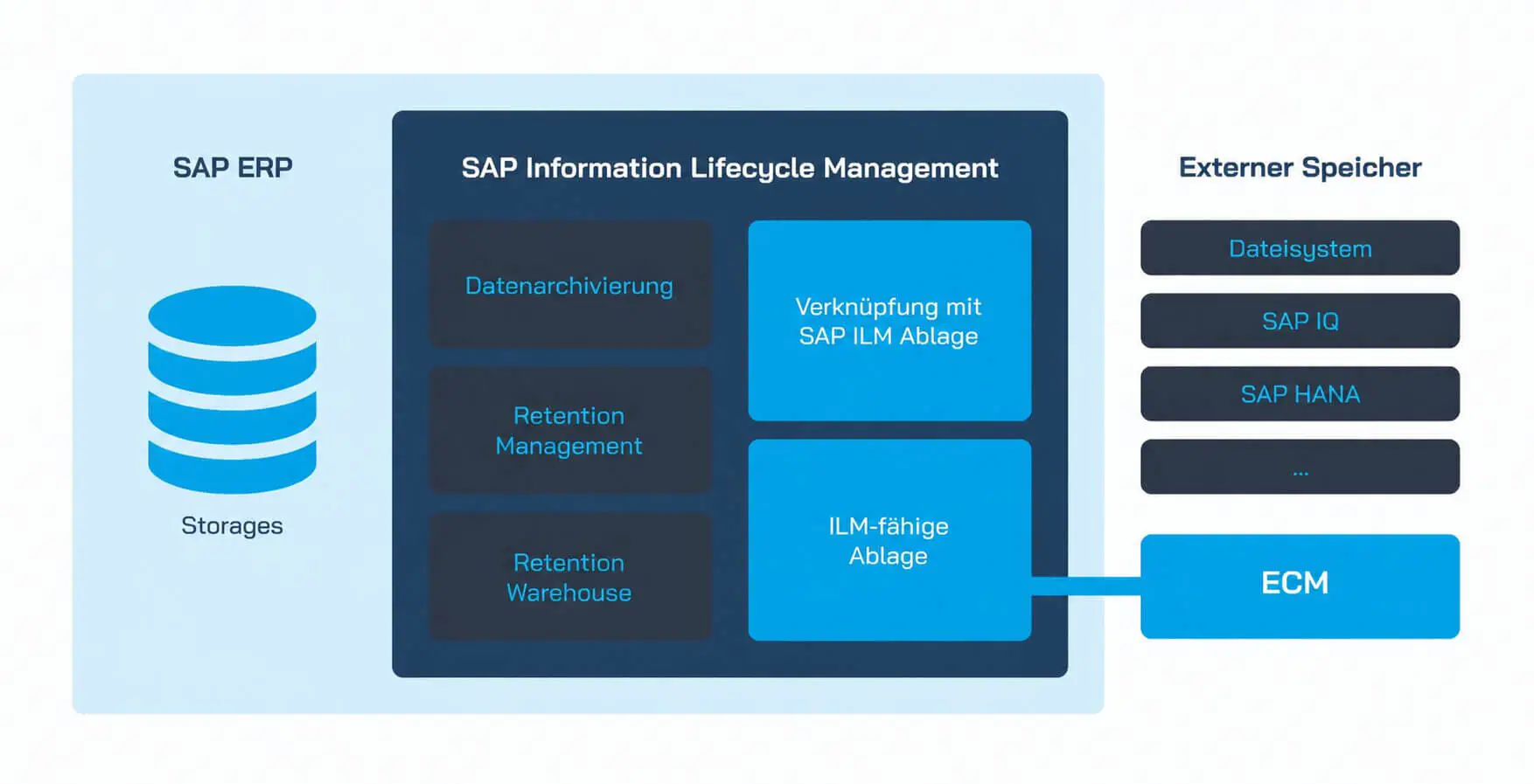 SAP ILM Prozessgrafik