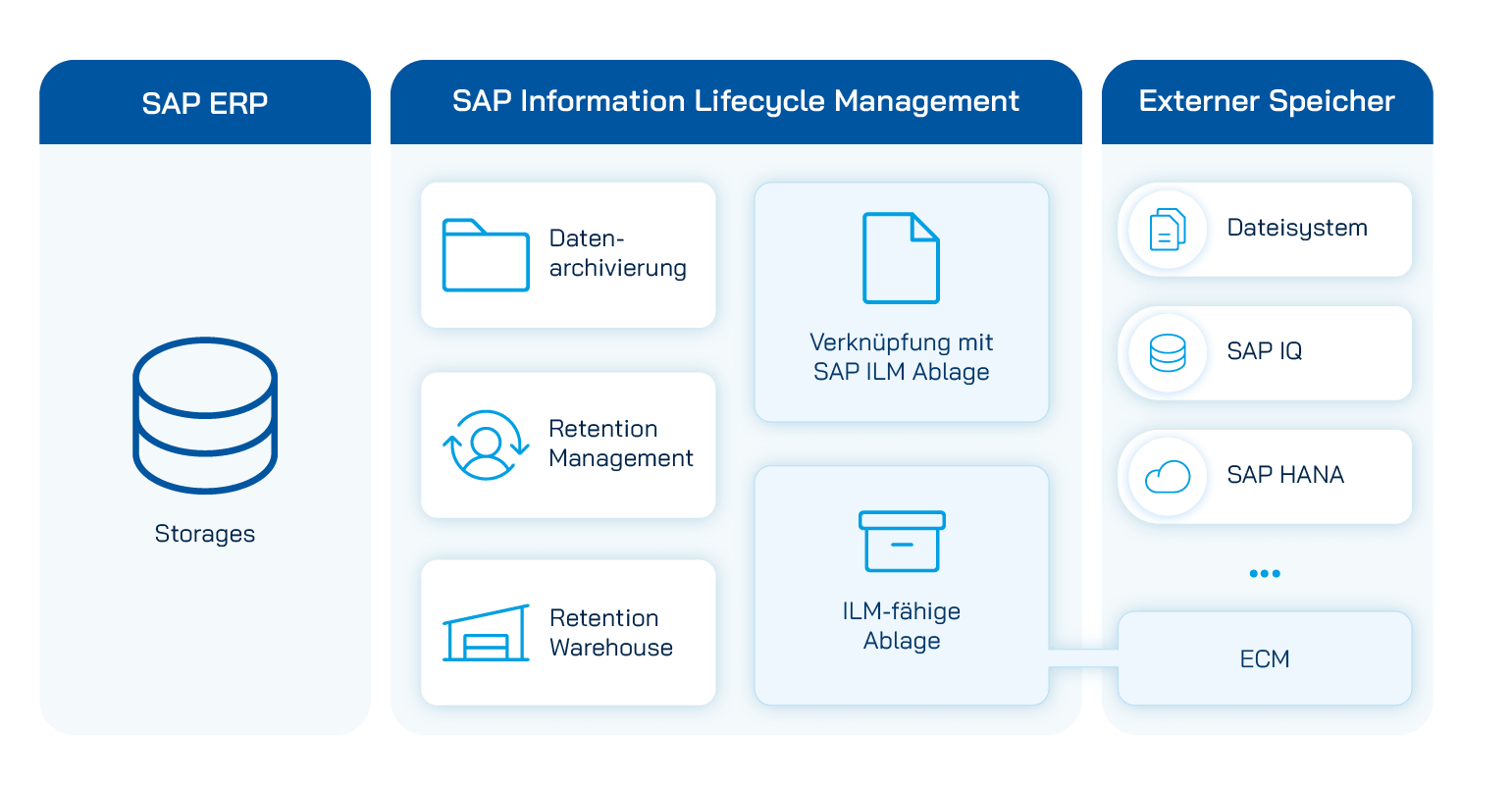 Infografik SAP ILM
